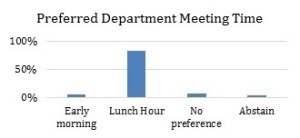 Department Meeting TIme